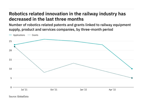 Robotics innovation among railway industry companies has dropped off in the last three months