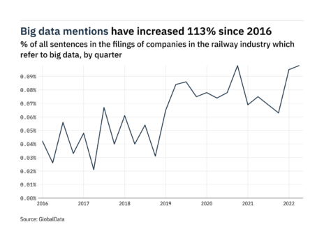 Filings buzz in the railway industry: 31% increase in big data mentions since Q2 of 2021