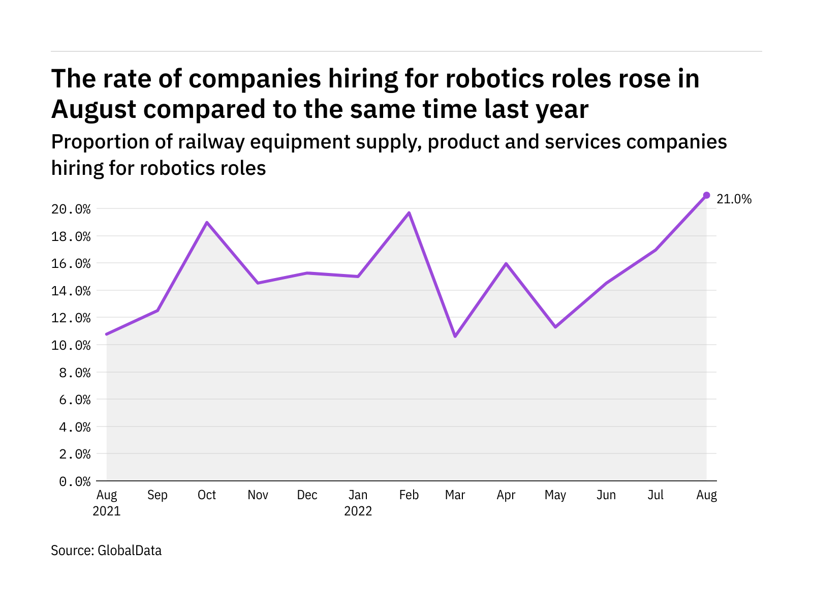 Robotics hiring levels in the railway industry rose to a year-high in August 2022