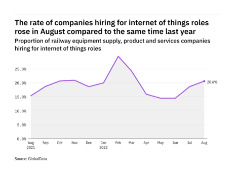 Internet of things hiring levels in the railway industry rose in August 2022