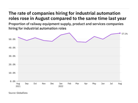 Industrial automation hiring levels in the railway industry rose in August 2022