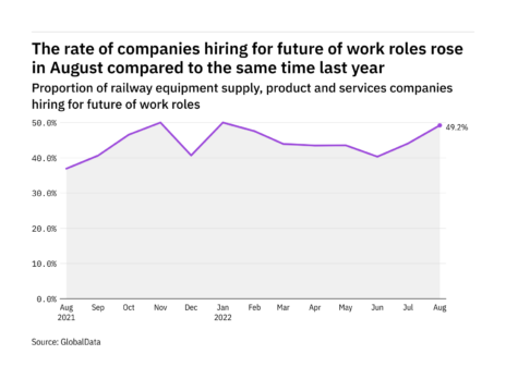 Future of work hiring levels in the railway industry rose in August 2022