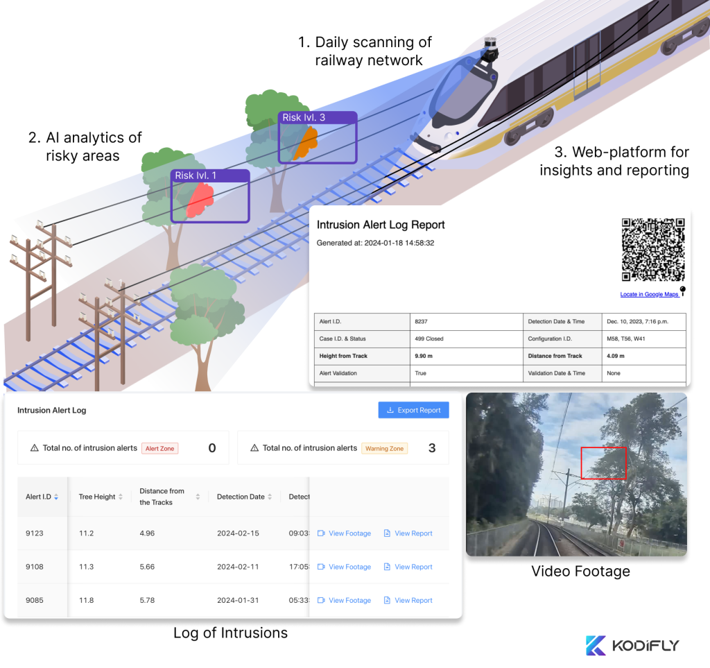 Kodifly's approach to railway vegetation management