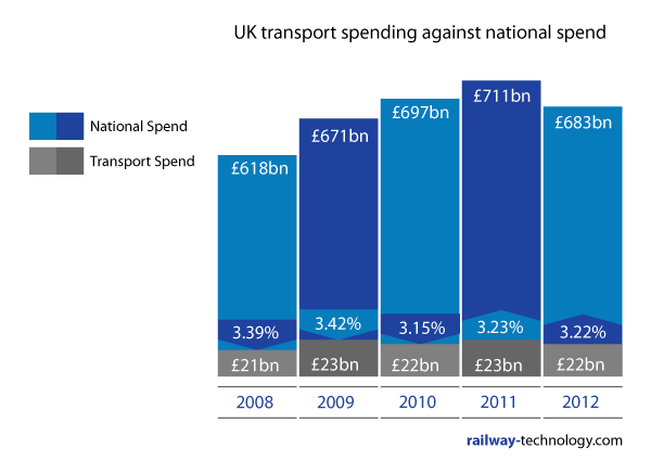 UK transport budget graph